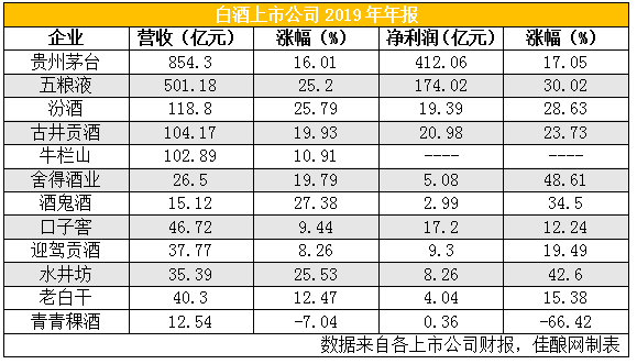 白酒行业分化明显 二季度有望成为迎来分水岭