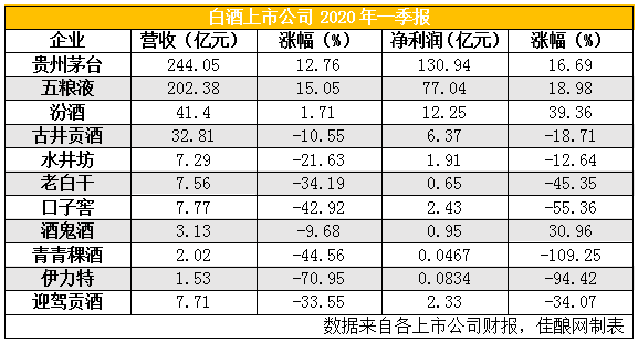 白酒行业分化明显 二季度有望成为迎来分水岭